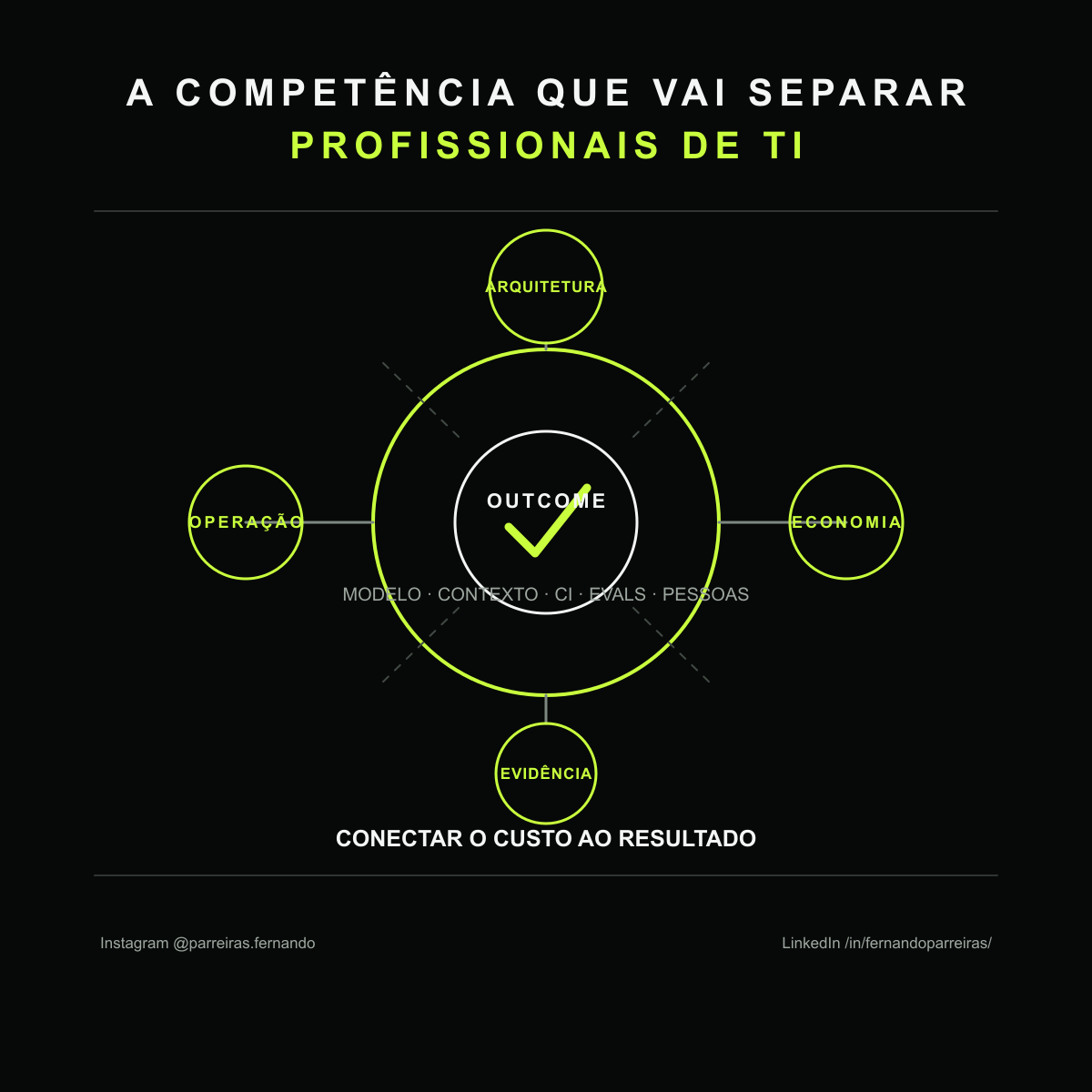 Um profissional conecta arquitetura, evidência e economia ao outcome de um sistema de IA.