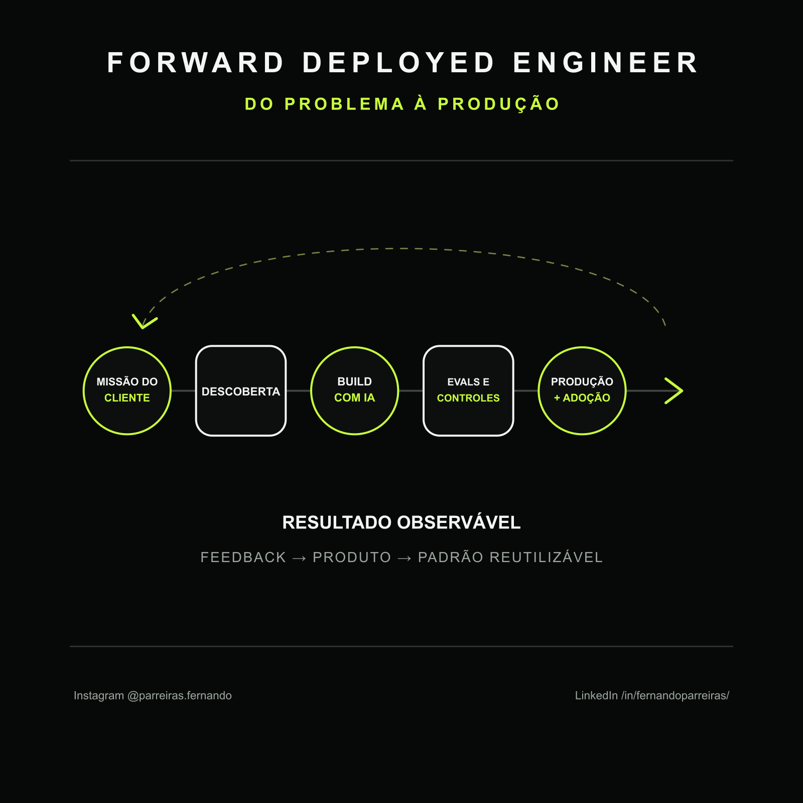 Fluxo do trabalho de um Forward Deployed Engineer, da missão do cliente à adoção e ao padrão reutilizável.