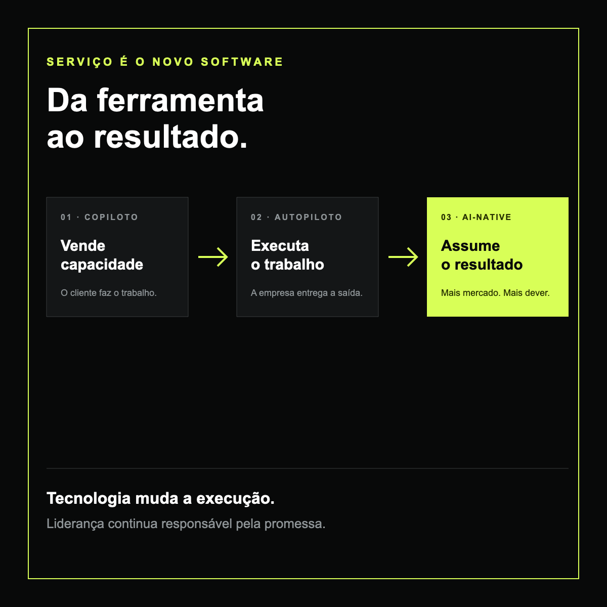 Infográfico mostrando a evolução de uma ferramenta de IA para um serviço que executa trabalho e assume um resultado.